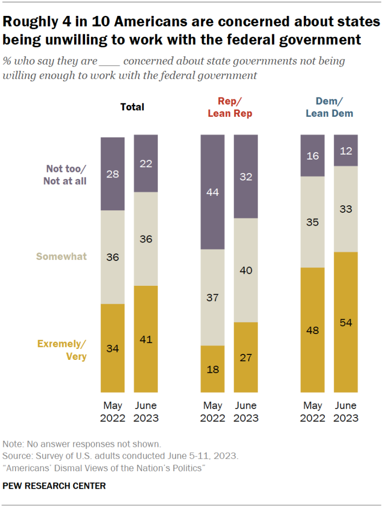 Roughly 4 in 10 Americans are concerned about states being unwilling to work with the federal government