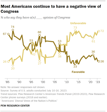 Chart shows most Americans continue to have a negative view of Congress