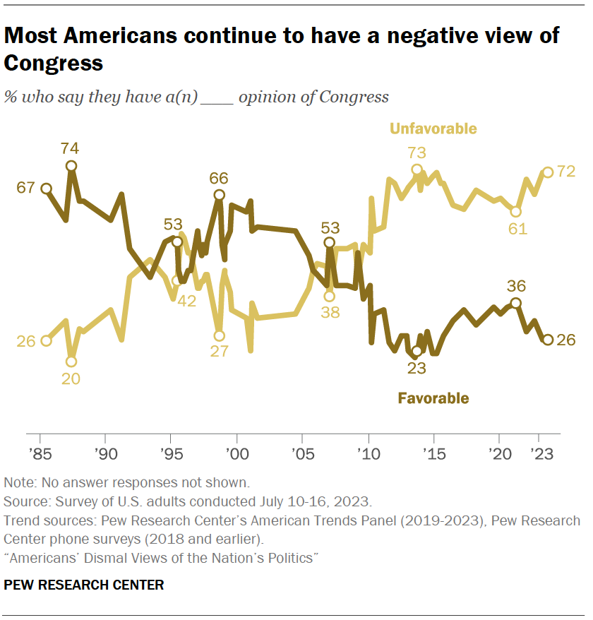 Most Americans continue to have a negative view of Congress