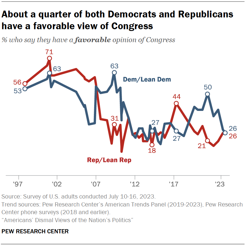 About a quarter of both Democrats and Republicans have a favorable view of Congress