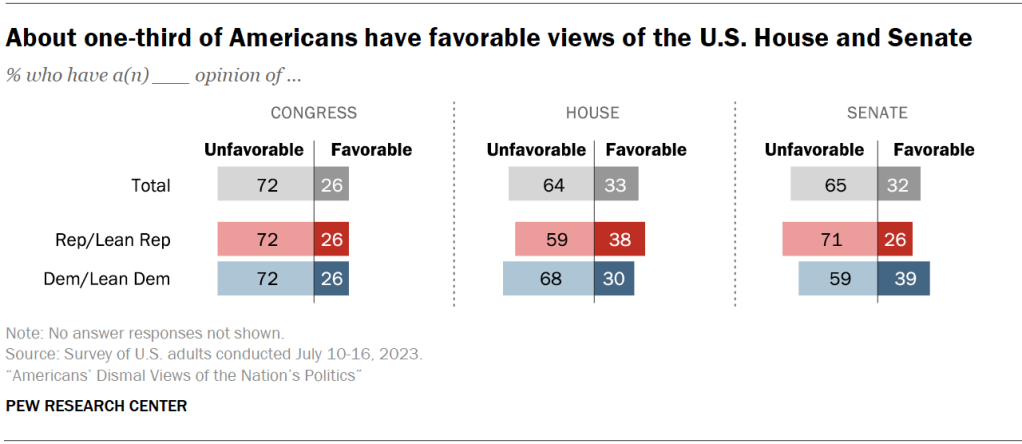 About one-third of Americans have favorable views of the U.S. House and Senate