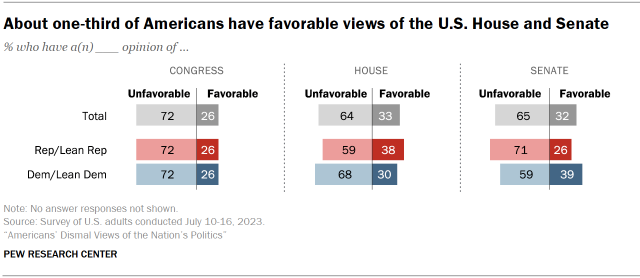 Chart shows about one-third of Americans have favorable views of the U.S. House and Senate