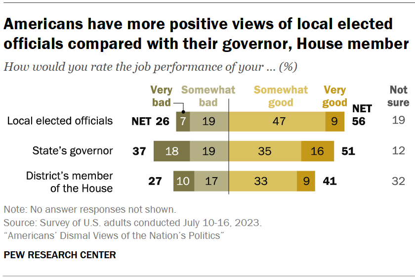 Americans have more positive views of local elected officials compared with their governor, House member