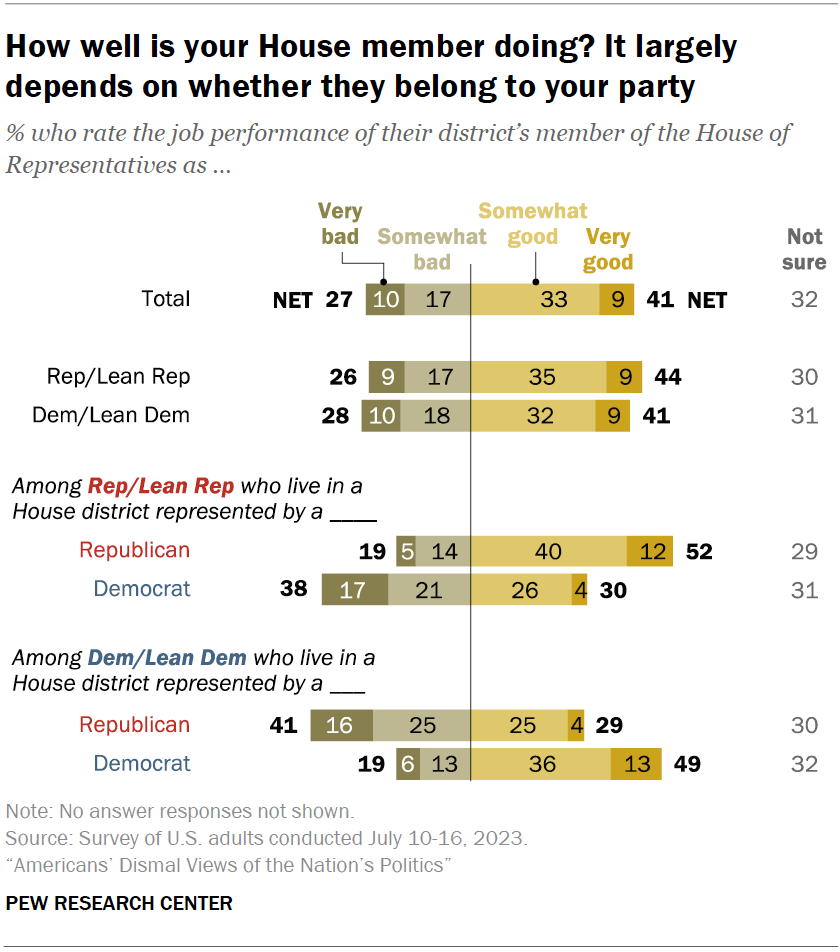 How well is your House member doing? It largely depends on whether they belong to your party