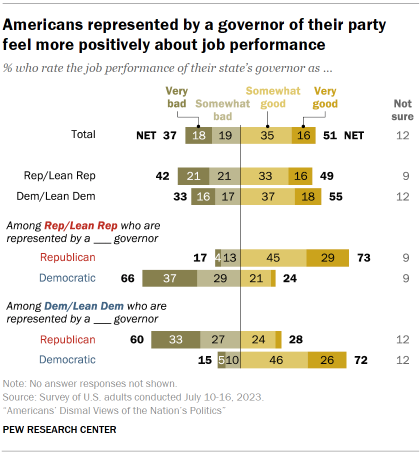 Chart shows Americans represented by a governor of their party feel more positively about job performance