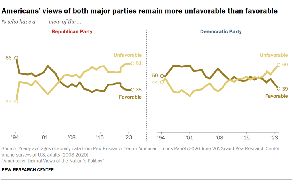 Americans’ views of both major parties remain more unfavorable than favorable