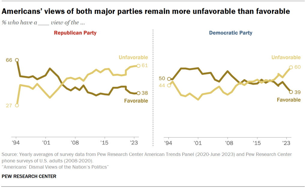 Americans’ views of both major parties remain more unfavorable than favorable