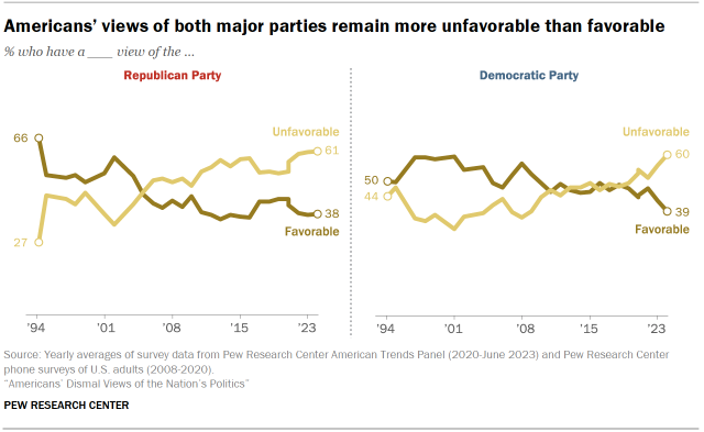 Chart shows Americans’ views of both major parties remain more unfavorable than favorable