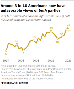 Chart shows around 3 in 10 Americans now have unfavorable views of both parties