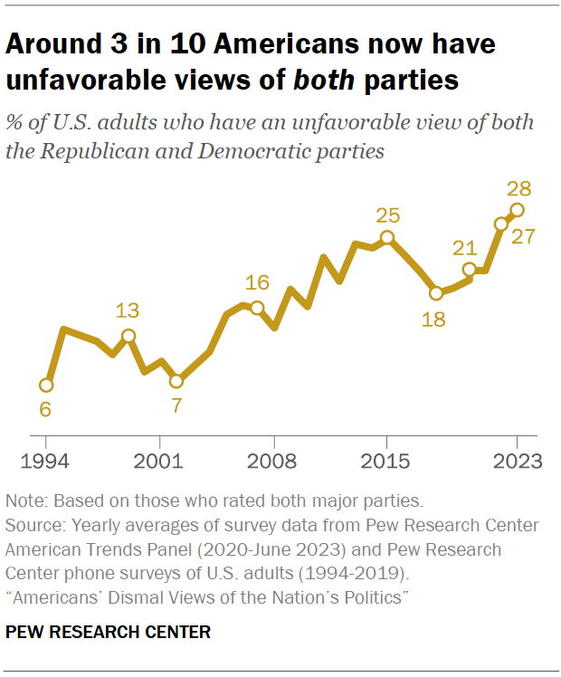 Around 3 in 10 Americans now have unfavorable views of both parties
