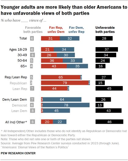 Chart shows younger adults are more likely than older Americans to have unfavorable views of both parties