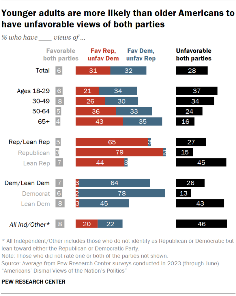 Younger adults are more likely than older Americans to have unfavorable views of both parties