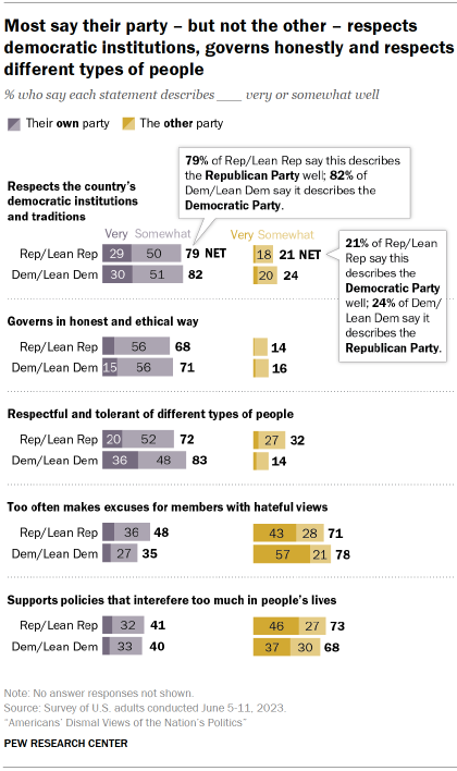 Chart shows most say their party – but not the other – respects democratic institutions, governs honestly and respects different types of people