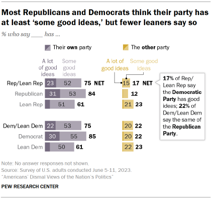 Chart shows Most Republicans and Democrats think their party has at least ‘some good ideas,’ but fewer leaners say so