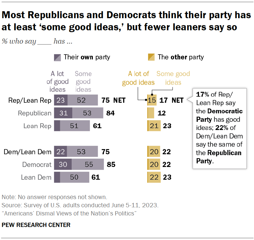 Most Republicans and Democrats think their party has at least ‘some good ideas,’ but fewer leaners say so