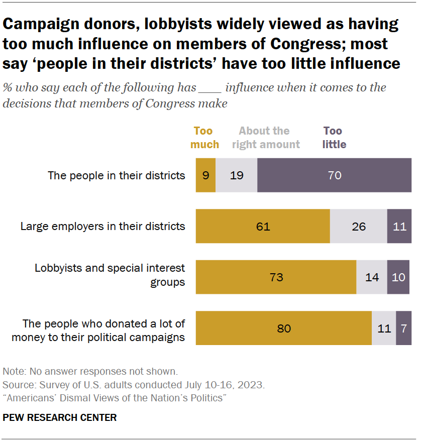 Campaign donors, lobbyists widely viewed as having too much influence on members of Congress; most say ‘people in their districts’ have too little influence