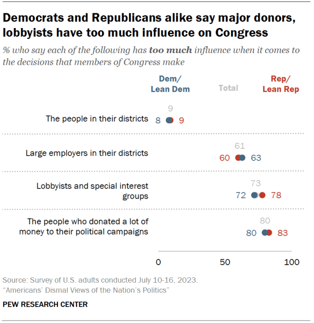 Democrats and Republicans alike say major donors, lobbyists have too much influence on Congress
