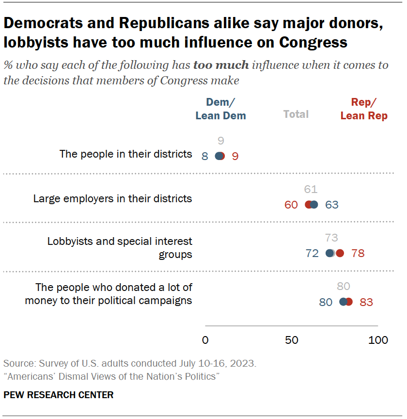 Democrats and Republicans alike say major donors, lobbyists have too much influence on Congress