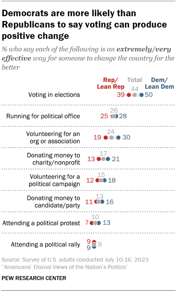 Democrats are more likely than Republicans to say voting can produce positive change