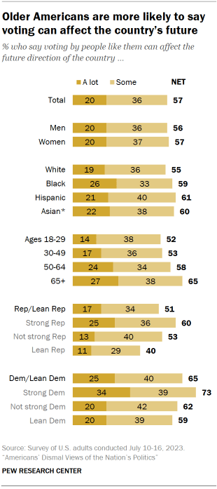 Chart shows older Americans are more likely to say voting can affect the country’s future