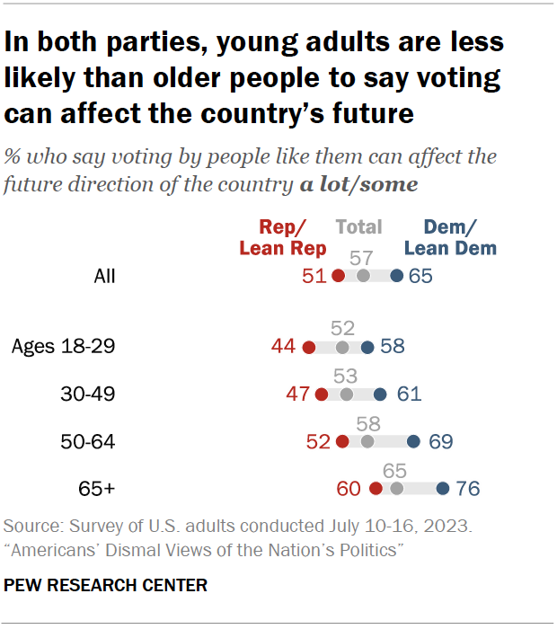 In both parties, young adults are less likely than older people to say voting can affect the country’s future