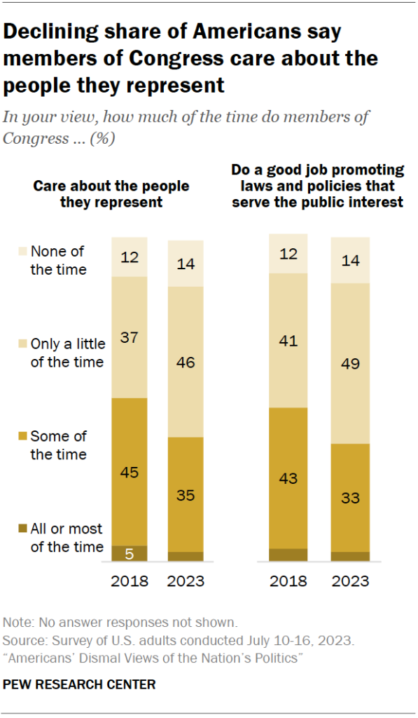 Declining share of Americans say members of Congress care about the people they represent