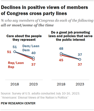 Chart shows declines in positive views of members of Congress cross party lines