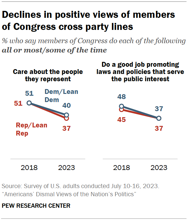 Declines in positive views of members of Congress cross party lines