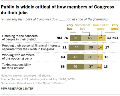 Chart shows public is widely critical of how members of Congress
do their jobs