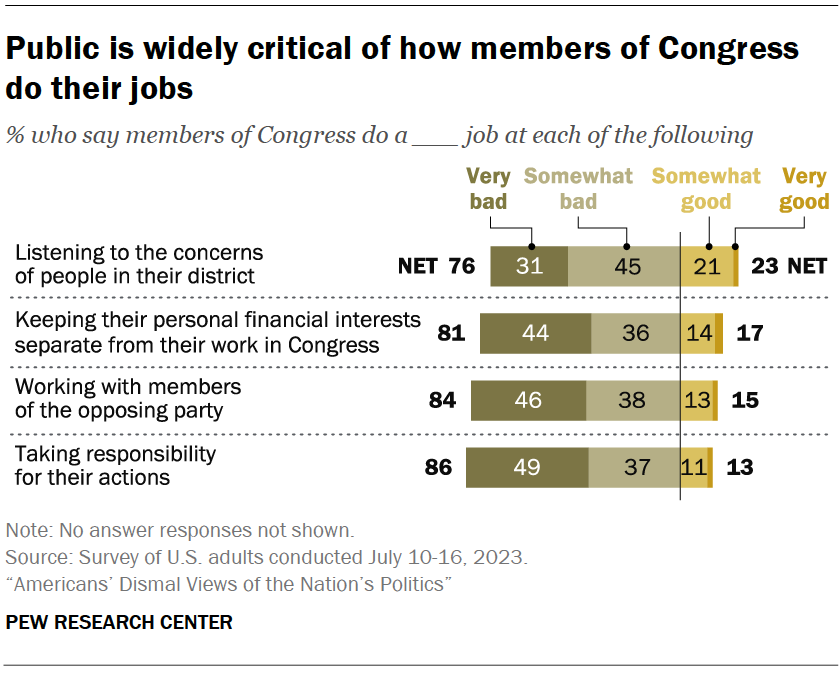 Public is widely critical of how members of Congress do their jobs