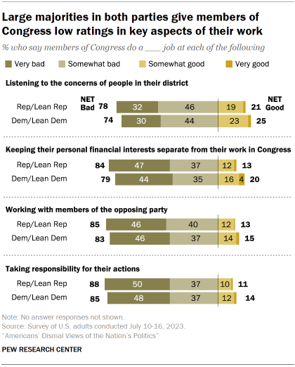 Chart shows large majorities in both parties give members of Congress low ratings in key aspects of their work