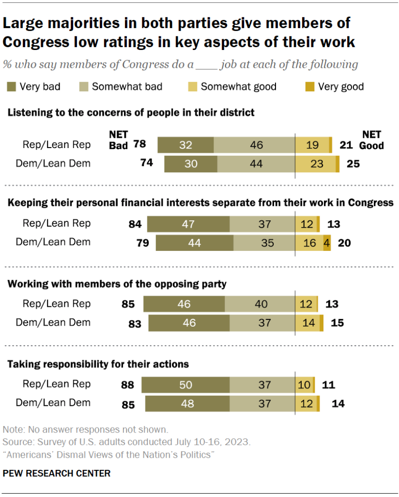 Large majorities in both parties give members of Congress low ratings in key aspects of their work