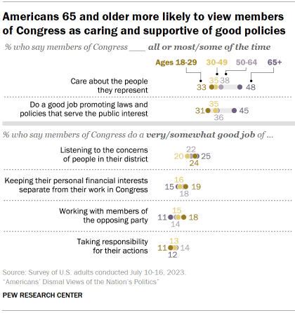 Chart shows Americans 65 and older more likely to view members
of Congress as caring and supportive of good policies
