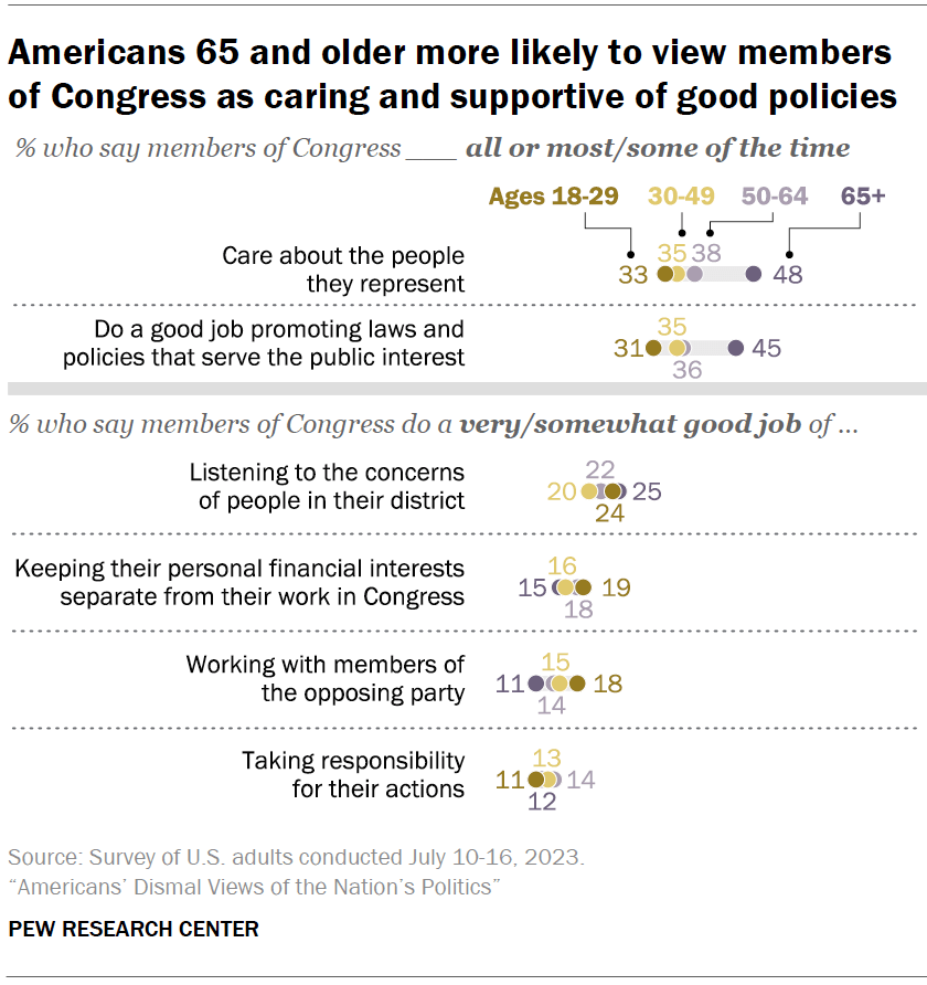 Americans 65 and older more likely to view members of Congress as caring and supportive of good policies
