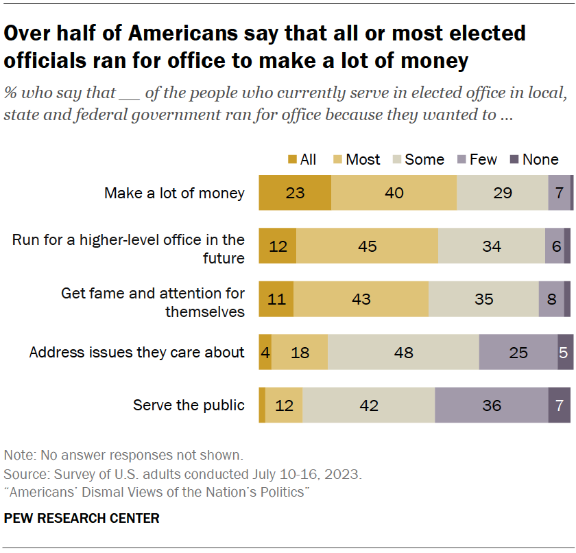 Over half of Americans say that all or most elected officials ran for office to make a lot of money