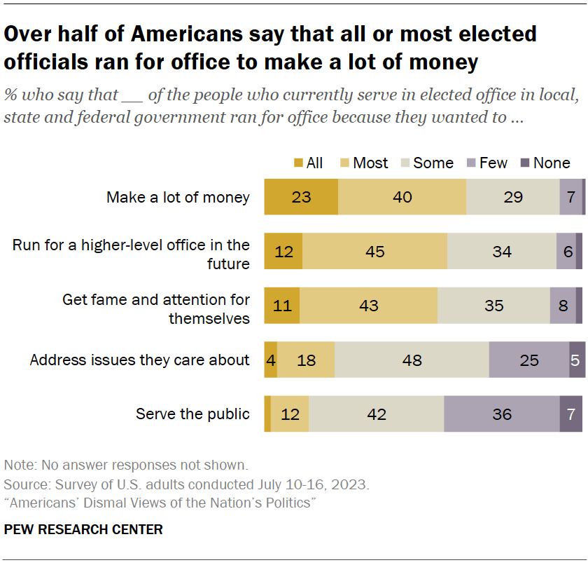 Over half of Americans say that all or most elected officials ran for office to make a lot of money