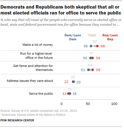 Chart shows Democrats and Republicans both skeptical that all or most elected officials ran for office to serve the public