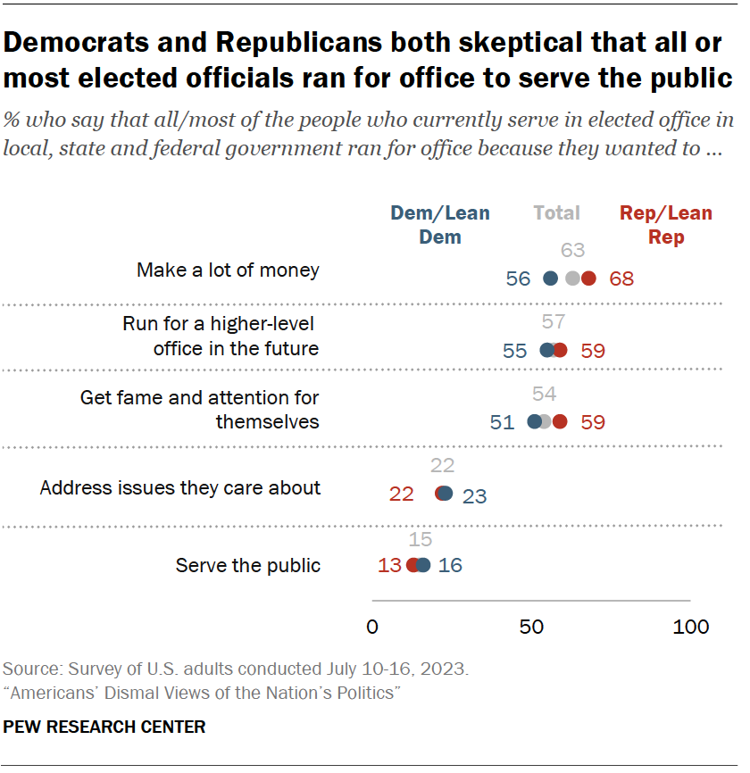 Democrats and Republicans both skeptical that all or most elected officials ran for office to serve the public