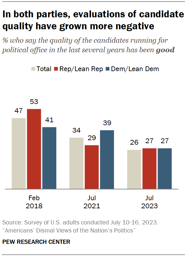 In both parties, evaluations of candidate quality have grown more negative