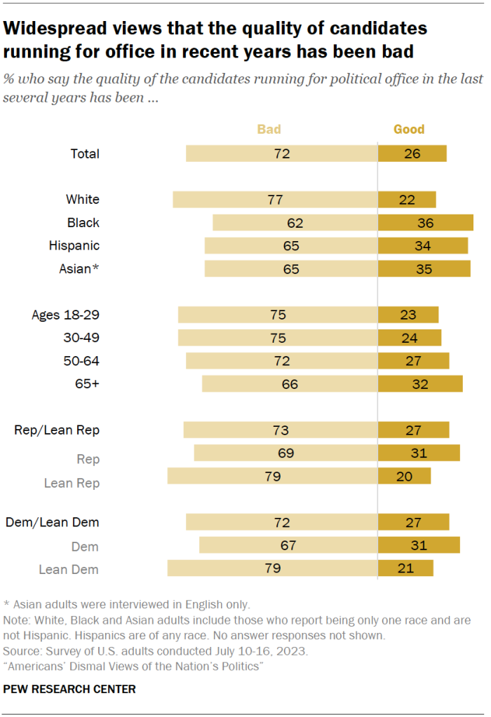 Widespread views that the quality of candidates running for office in recent years has been bad