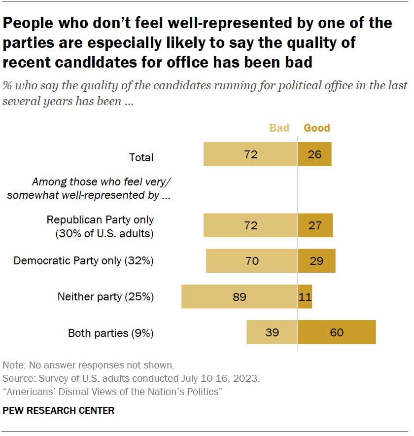 People who don’t feel well-represented by one of the parties are especially likely to say the quality of recent candidates for office has been bad