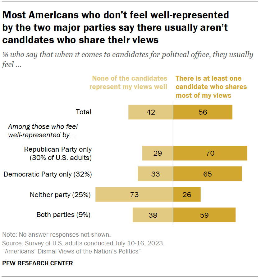 Most Americans who don’t feel well-represented by the two major parties say there usually aren’t candidates who share their views