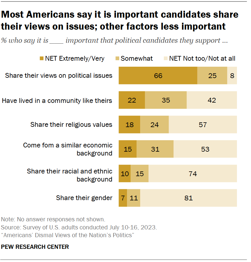 Most Americans say it is important candidates share their views on issues; other factors less important