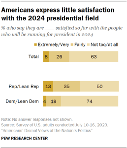 Chart shows Americans express little satisfaction with the 2024 presidential field