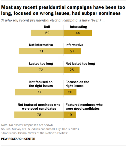 Chart shows most say recent presidential campaigns have been too long, focused on wrong issues, had subpar nominees