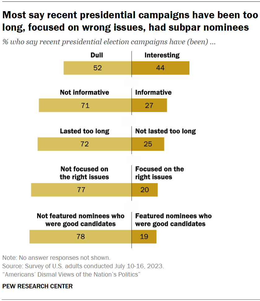 Most say recent presidential campaigns have been too long, focused on wrong issues, had subpar nominees