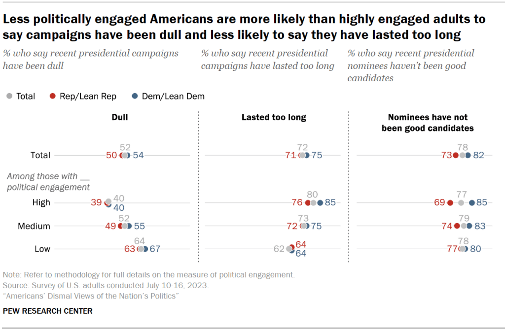 Less politically engaged Americans are more likely than highly engaged adults to say campaigns have been dull and less likely to say they have lasted too long