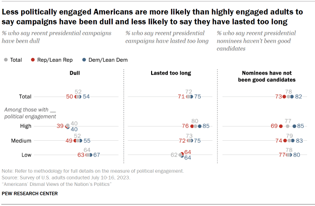 Chart shows less politically engaged Americans are more likely than highly engaged adults to say campaigns have been dull and less likely to say they have lasted too long