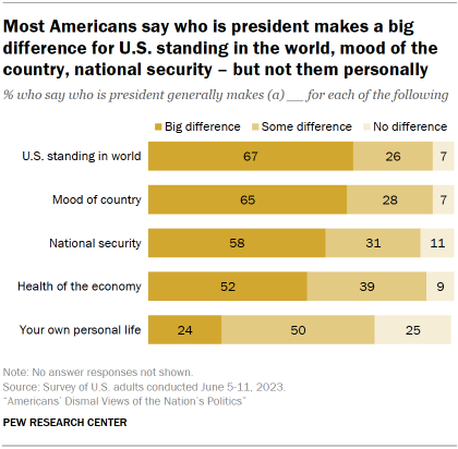 Chart shows most Americans say who is president makes a big difference for U.S. standing in the world, mood of the country, national security – but not them personally