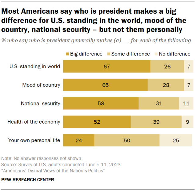 Most Americans say who is president makes a big difference for U.S. standing in the world, mood of the country, national security – but not them personally